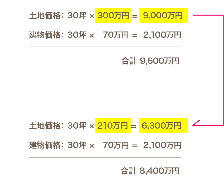 差額表