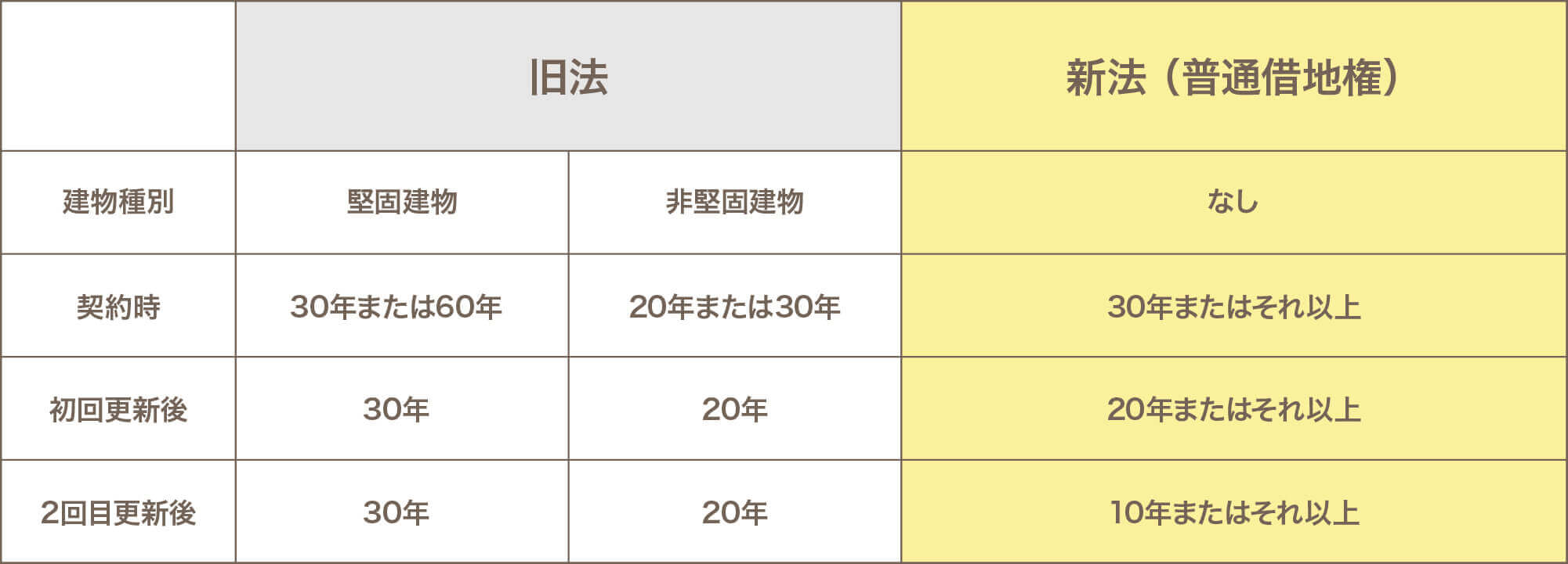 旧法・新法（普通借地権）比較表