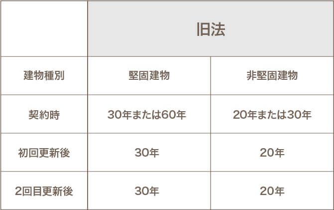 旧法の表