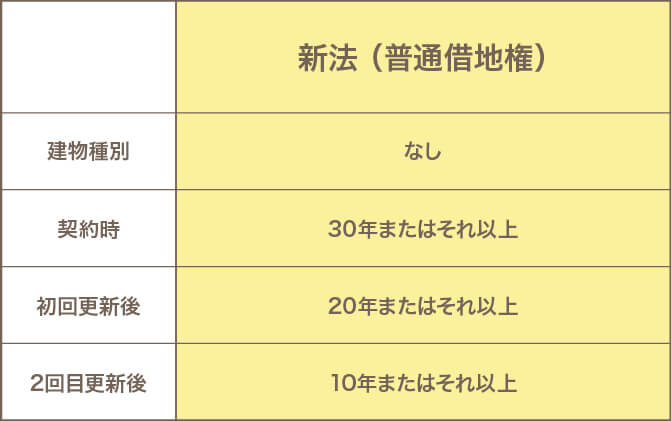 新法（普通借地権）の表